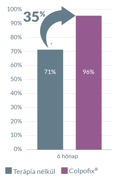 A Colpofix kezelés hatására az elváltozások eltűnésének aránya 35%-al magasabb lesz